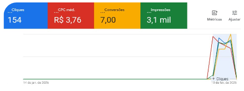 Criador de campanhas google ads