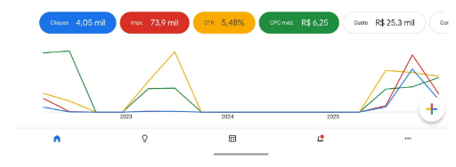 Criador de campanhas google ads